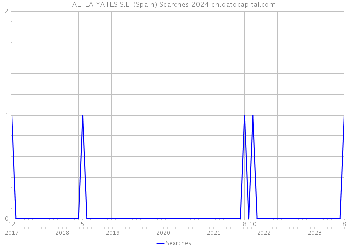 ALTEA YATES S.L. (Spain) Searches 2024 