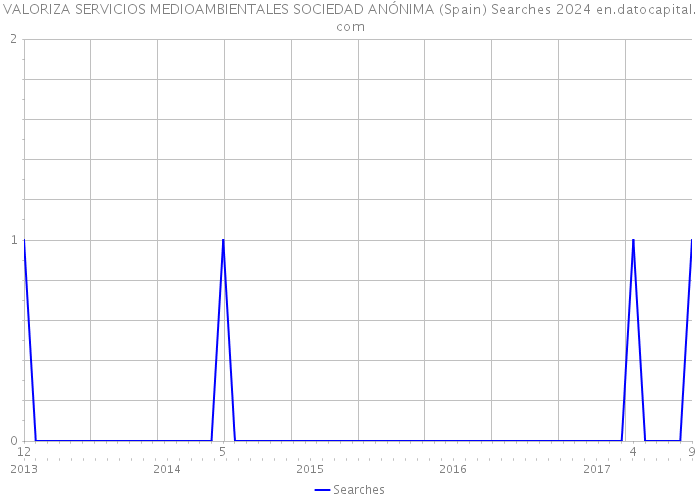 VALORIZA SERVICIOS MEDIOAMBIENTALES SOCIEDAD ANÓNIMA (Spain) Searches 2024 