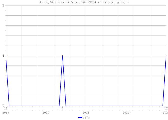 A.L.S., SCP (Spain) Page visits 2024 