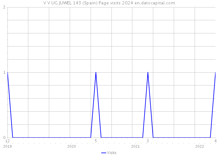 V V UG JUWEL 143 (Spain) Page visits 2024 