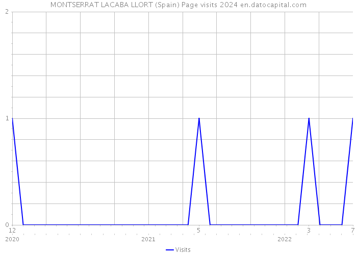 MONTSERRAT LACABA LLORT (Spain) Page visits 2024 