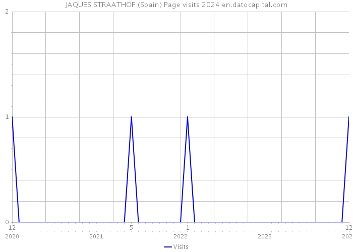 JAQUES STRAATHOF (Spain) Page visits 2024 