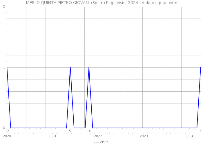 MERLO QUINTA PIETRO GIOVANI (Spain) Page visits 2024 