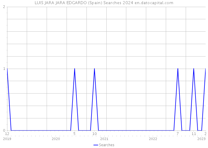 LUIS JARA JARA EDGARDO (Spain) Searches 2024 