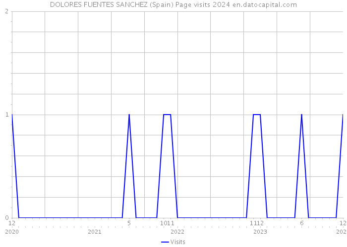 DOLORES FUENTES SANCHEZ (Spain) Page visits 2024 