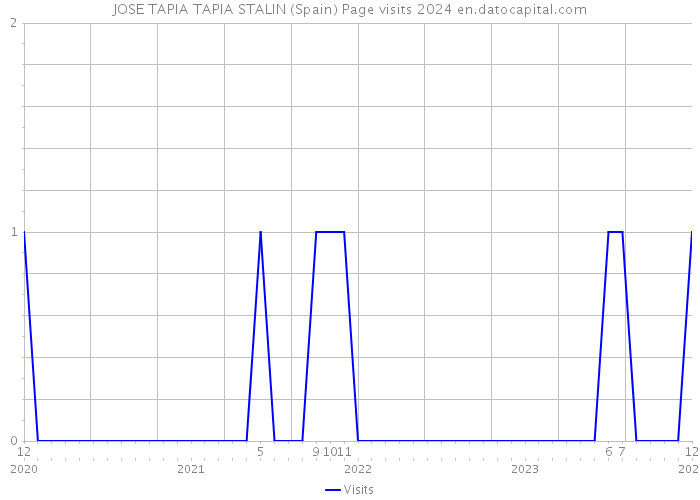 JOSE TAPIA TAPIA STALIN (Spain) Page visits 2024 
