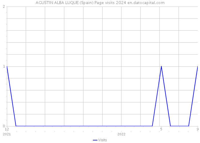 AGUSTIN ALBA LUQUE (Spain) Page visits 2024 