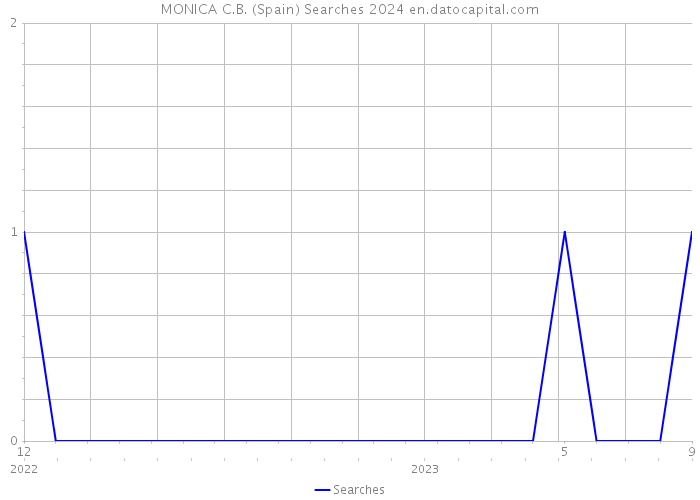 MONICA C.B. (Spain) Searches 2024 