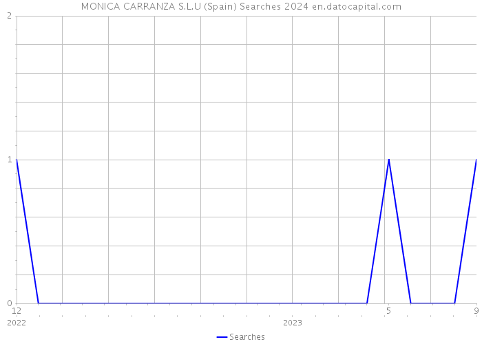 MONICA CARRANZA S.L.U (Spain) Searches 2024 