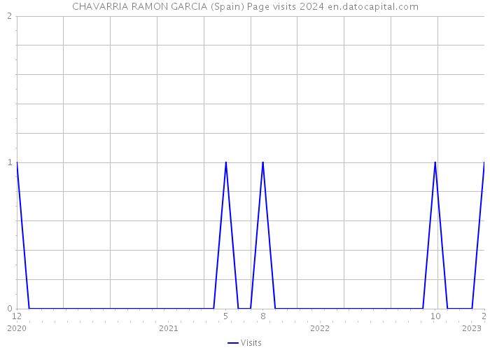 CHAVARRIA RAMON GARCIA (Spain) Page visits 2024 