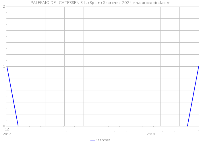PALERMO DELICATESSEN S.L. (Spain) Searches 2024 