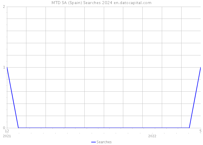 MTD SA (Spain) Searches 2024 