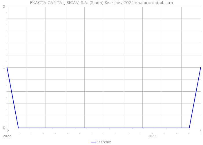 EXACTA CAPITAL, SICAV, S.A. (Spain) Searches 2024 
