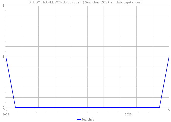 STUDY TRAVEL WORLD SL (Spain) Searches 2024 