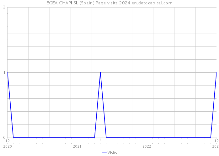 EGEA CHAPI SL (Spain) Page visits 2024 