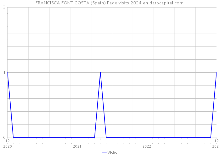 FRANCISCA FONT COSTA (Spain) Page visits 2024 