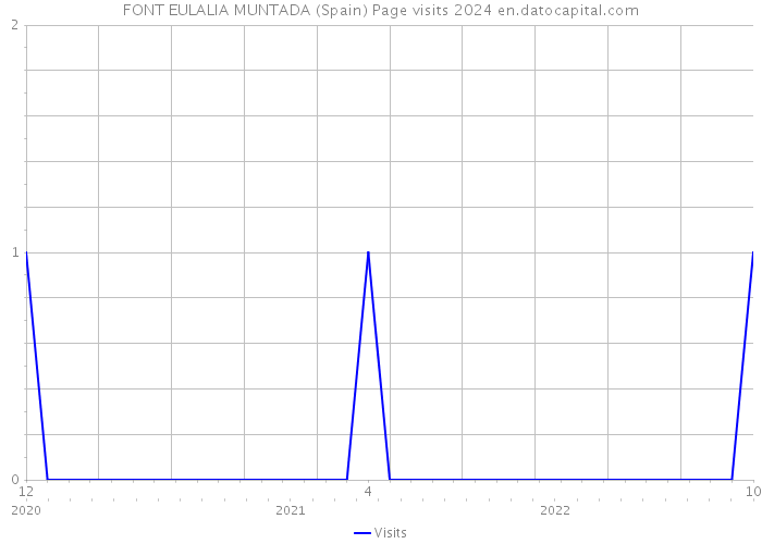 FONT EULALIA MUNTADA (Spain) Page visits 2024 