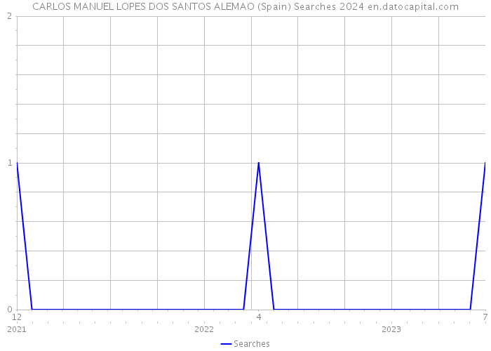 CARLOS MANUEL LOPES DOS SANTOS ALEMAO (Spain) Searches 2024 
