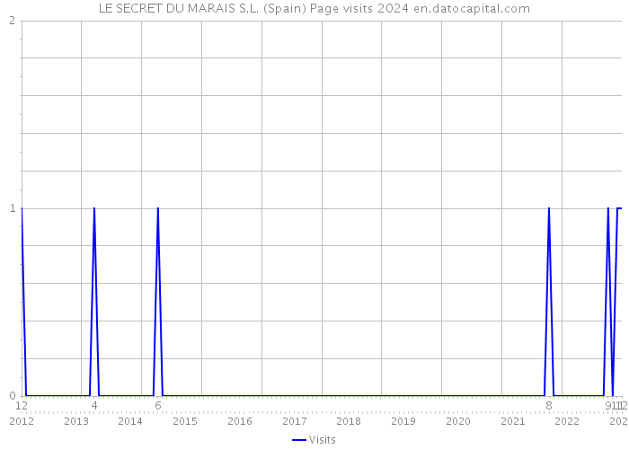 LE SECRET DU MARAIS S.L. (Spain) Page visits 2024 