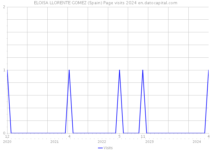 ELOISA LLORENTE GOMEZ (Spain) Page visits 2024 