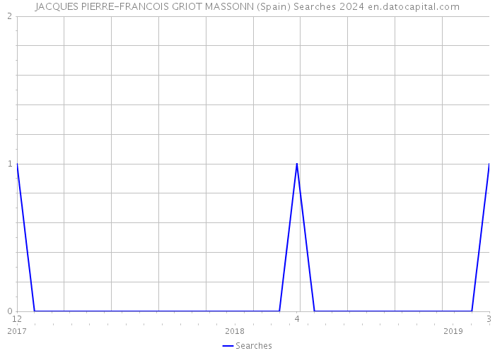 JACQUES PIERRE-FRANCOIS GRIOT MASSONN (Spain) Searches 2024 