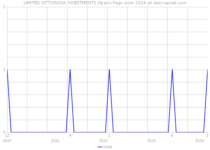 LIMITED VITTORIOSA INVESTMENTS (Spain) Page visits 2024 