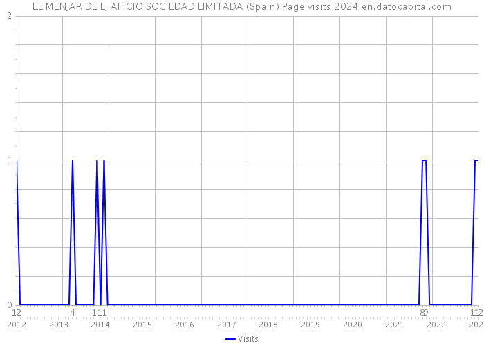EL MENJAR DE L, AFICIO SOCIEDAD LIMITADA (Spain) Page visits 2024 