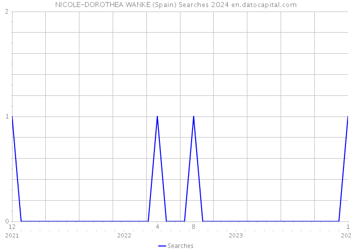 NICOLE-DOROTHEA WANKE (Spain) Searches 2024 