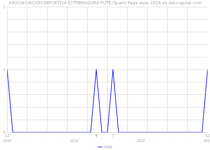 ASOCIACIACION DEPORTIVA EXTREMADURA FUTB (Spain) Page visits 2024 