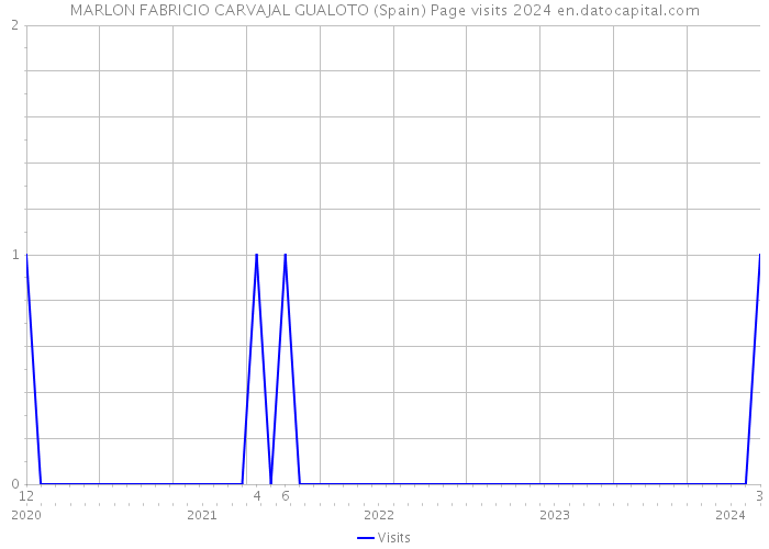 MARLON FABRICIO CARVAJAL GUALOTO (Spain) Page visits 2024 