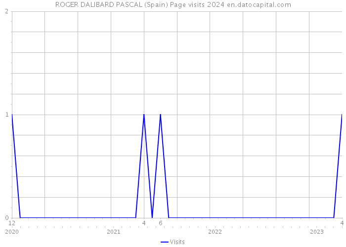 ROGER DALIBARD PASCAL (Spain) Page visits 2024 