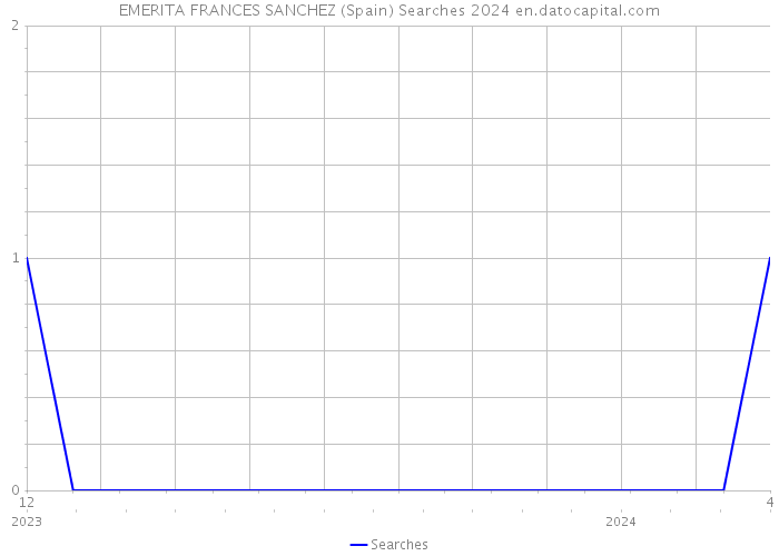 EMERITA FRANCES SANCHEZ (Spain) Searches 2024 
