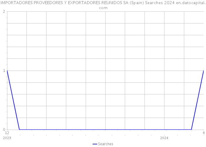 IMPORTADORES PROVEEDORES Y EXPORTADORES REUNIDOS SA (Spain) Searches 2024 