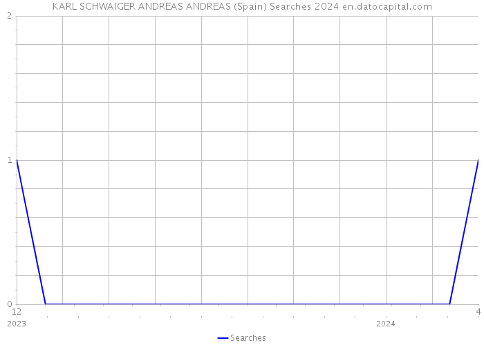 KARL SCHWAIGER ANDREAS ANDREAS (Spain) Searches 2024 