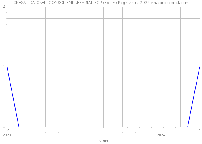 CRESALIDA CREI I CONSOL EMPRESARIAL SCP (Spain) Page visits 2024 