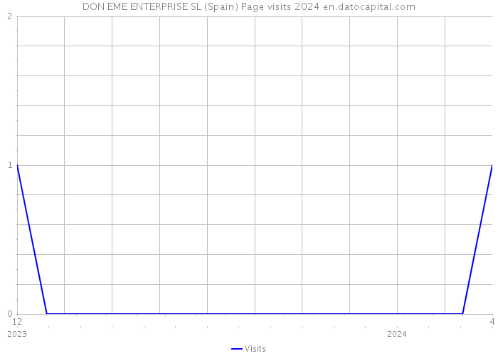 DON EME ENTERPRISE SL (Spain) Page visits 2024 