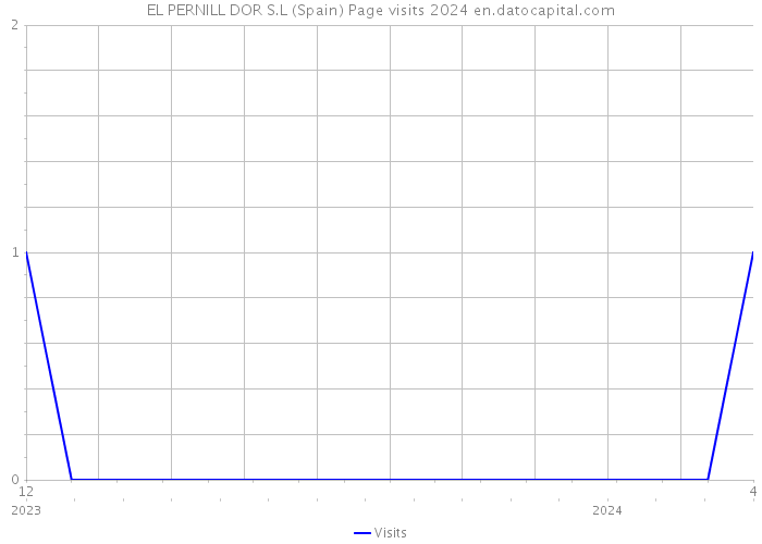 EL PERNILL DOR S.L (Spain) Page visits 2024 