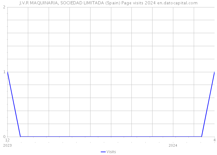 J.V.R MAQUINARIA, SOCIEDAD LIMITADA (Spain) Page visits 2024 