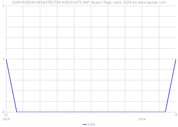 JOAN RODON ARQUITECTES ASSOCIATS SAP (Spain) Page visits 2024 