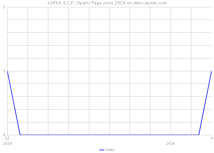 KAFKA S.C.P. (Spain) Page visits 2024 