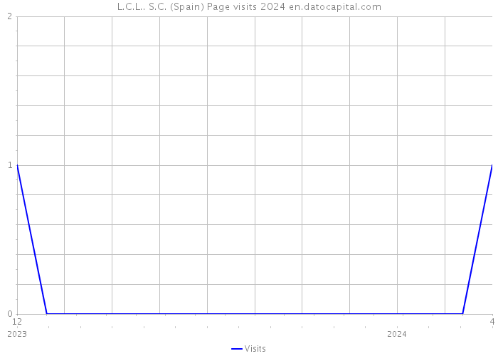 L.C.L.. S.C. (Spain) Page visits 2024 