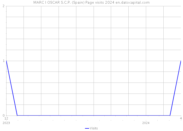 MARC I OSCAR S.C.P. (Spain) Page visits 2024 