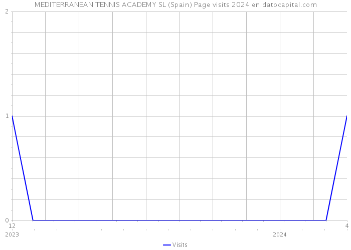 MEDITERRANEAN TENNIS ACADEMY SL (Spain) Page visits 2024 