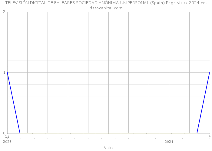TELEVISIÓN DIGITAL DE BALEARES SOCIEDAD ANÓNIMA UNIPERSONAL (Spain) Page visits 2024 