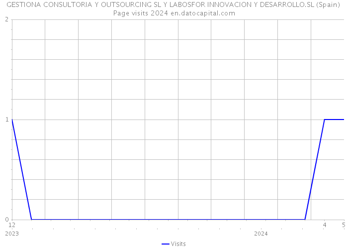 GESTIONA CONSULTORIA Y OUTSOURCING SL Y LABOSFOR INNOVACION Y DESARROLLO.SL (Spain) Page visits 2024 