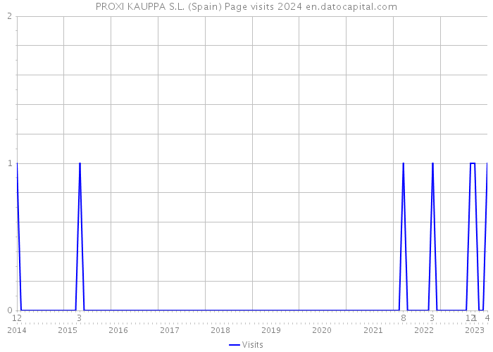 PROXI KAUPPA S.L. (Spain) Page visits 2024 