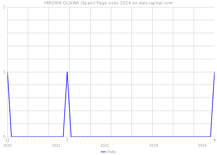 HIROSHI OGAWA (Spain) Page visits 2024 