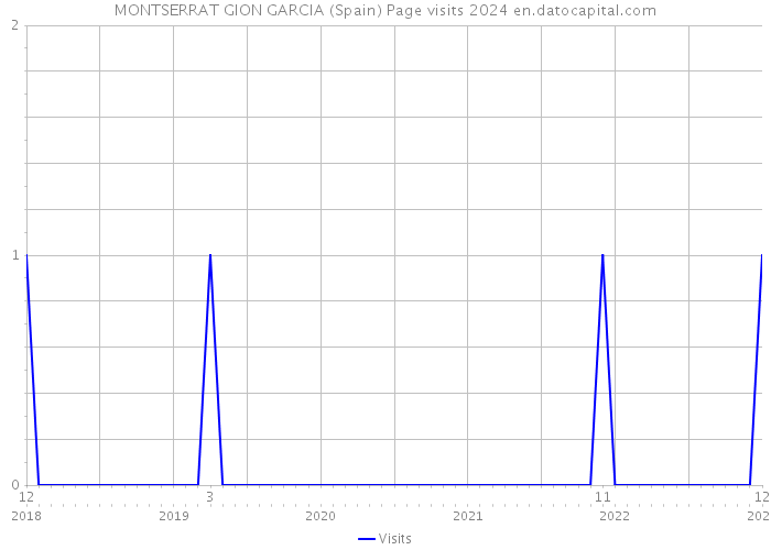 MONTSERRAT GION GARCIA (Spain) Page visits 2024 