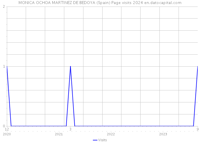MONICA OCHOA MARTINEZ DE BEDOYA (Spain) Page visits 2024 