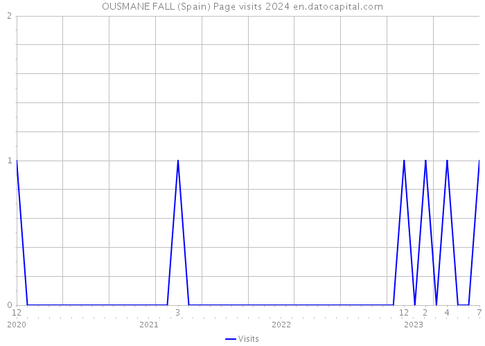 OUSMANE FALL (Spain) Page visits 2024 